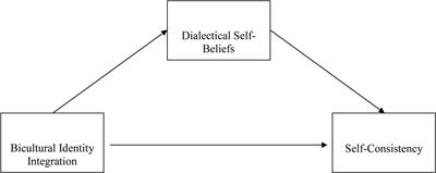 Self-consistency in Bicultural Persons: Dialectical Self-beliefs Mediate the Relation between Identity Integration and Self-consistency